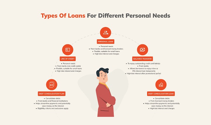 Types of Personal Loans in the USA, types of personal loans, loan options usa